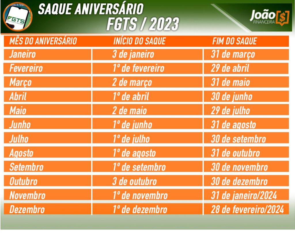 Calendário de pagamento saque aniversário FGTS 2023 (Fonte: Edição / Notícia de Última Hora)