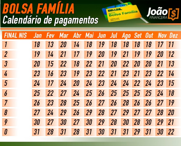 Quem recebe Bolsa Família vai ganhar o abono natalino neste fim de ano.