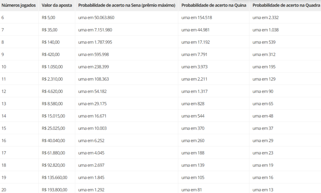 Bolão da Mega da Virada tem mais chances de sair. Consulte as probabilidades. VEJA AGORA! (Fonte: Caixa Econômica Federal).