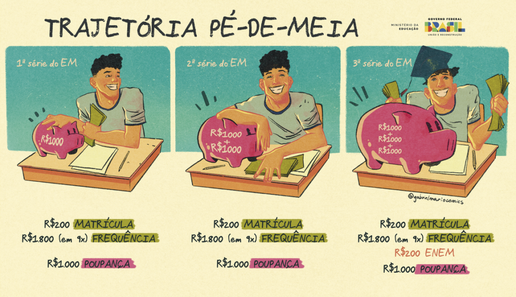 ilustração do Ministério da Educação sobre a trajetória do pé-de-meia